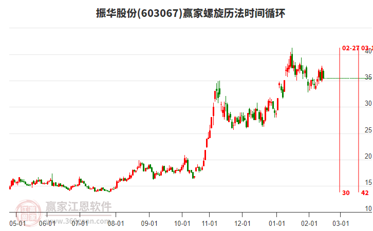 603067振華股份螺旋歷法時(shí)間循環(huán)工具