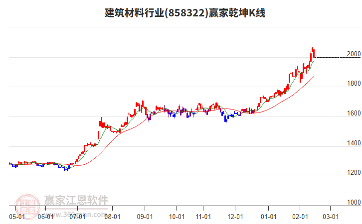 858322建筑材料贏家乾坤K線工具 858322建筑材料贏家乾坤K線工具