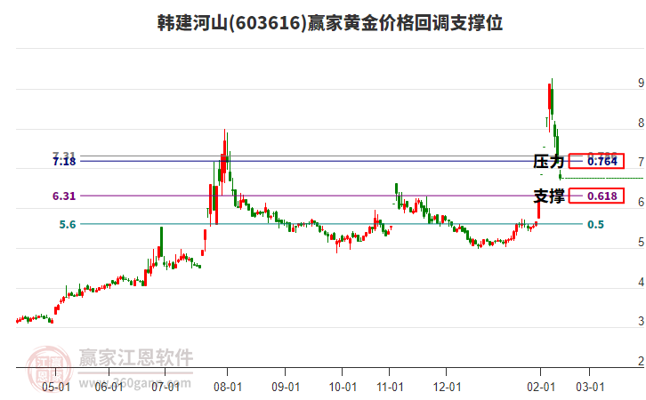 603616韓建河山黃金價格回調(diào)支撐位工具 603616韓建河山黃金價格回調(diào)支撐位工具
