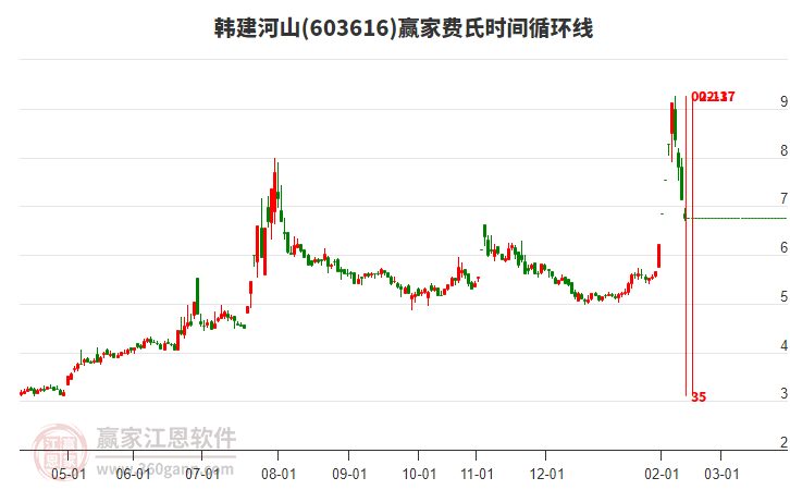 603616韓建河山費氏時間循環(huán)線工具 603616韓建河山費氏時間循環(huán)線工具