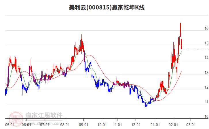 000815美利云贏家乾坤K線工具