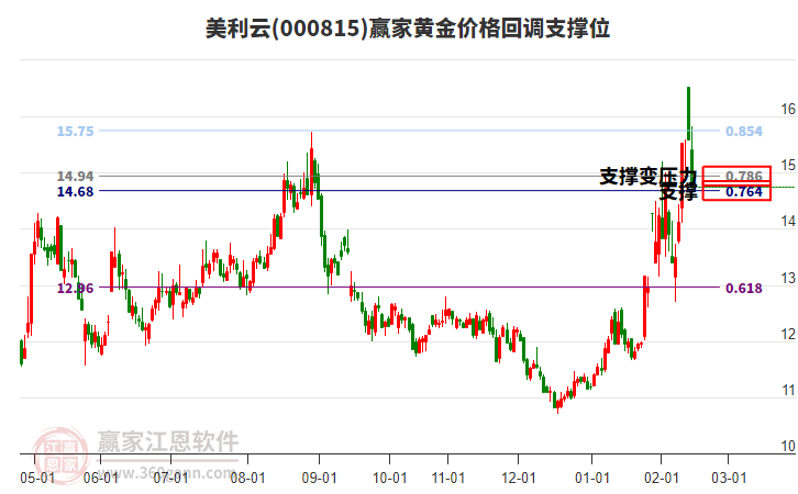 000815美利云黃金價(jià)格回調(diào)支撐位工具