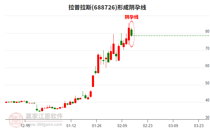 688726拉普拉斯形成陰孕線形態(tài)
