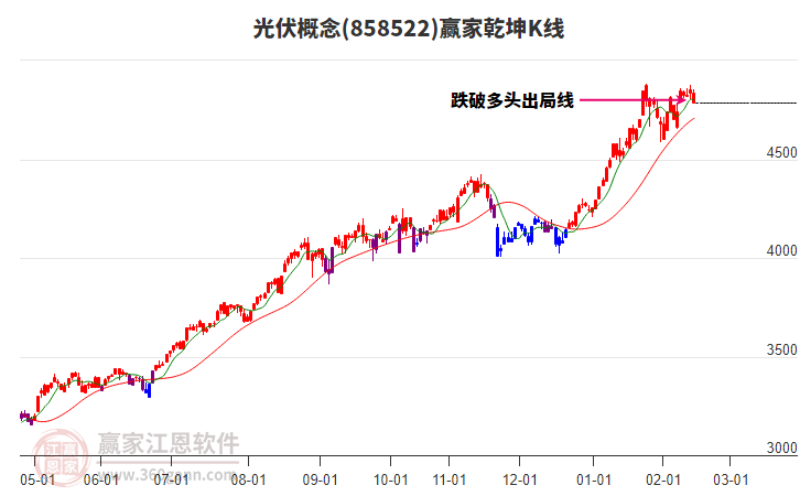 858522光伏贏家乾坤K線工具