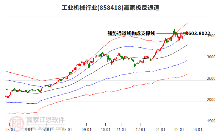 858418工業(yè)機(jī)械贏家極反通道工具