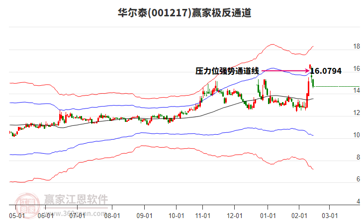 001217華爾泰贏家極反通道工具 001217華爾泰贏家極反通道工具