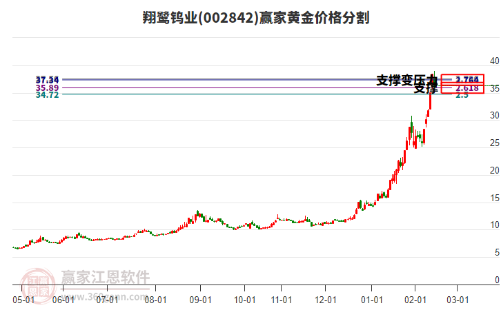 002842翔鷺鎢業(yè)黃金價格分割工具