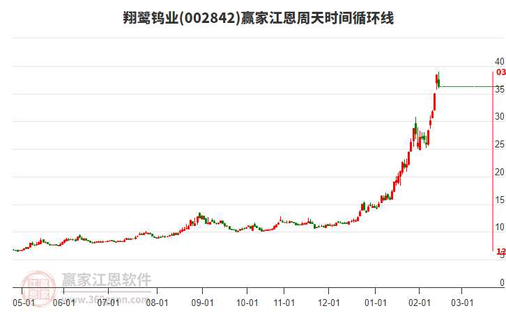002842翔鷺鎢業(yè)江恩周天時間循環(huán)線工具