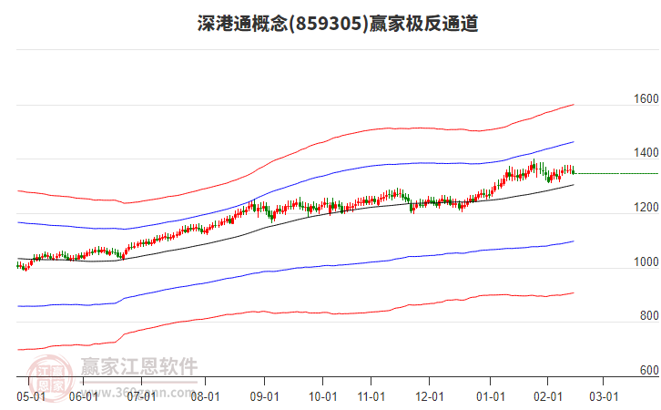 859305深港通贏家極反通道工具
