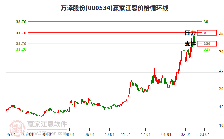 000534萬澤股份江恩價格循環(huán)線工具