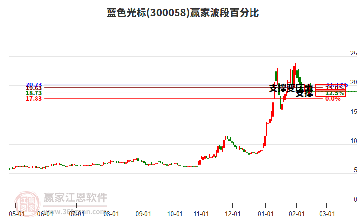 300058藍(lán)色光標(biāo)波段百分比工具 300058藍(lán)色光標(biāo)波段百分比工具