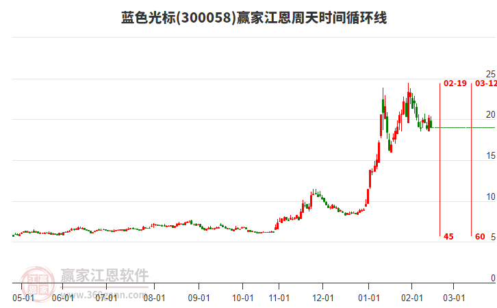 300058藍(lán)色光標(biāo)江恩周天時(shí)間循環(huán)線工具 300058藍(lán)色光標(biāo)江恩周天時(shí)間循環(huán)線工具