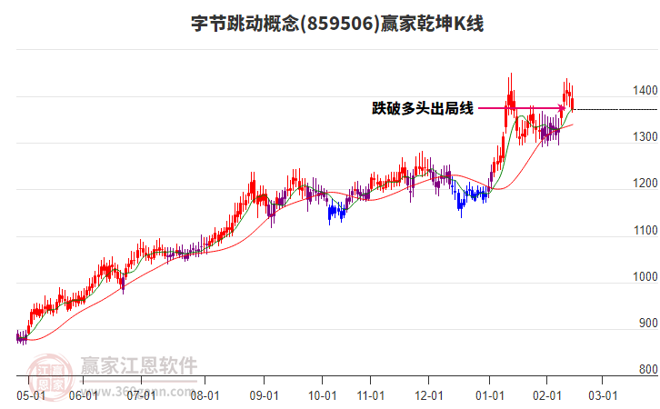859506字節(jié)跳動贏家乾坤K線工具