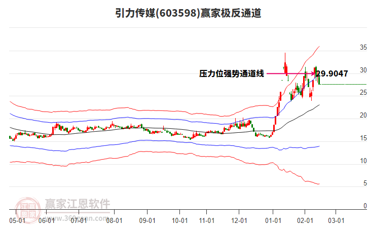 603598引力傳媒贏家極反通道工具