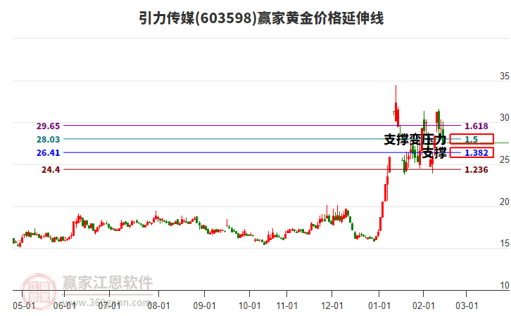603598引力傳媒黃金價格延伸線工具
