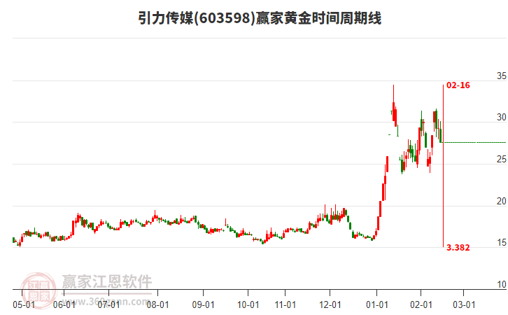 603598引力傳媒黃金時間周期線工具