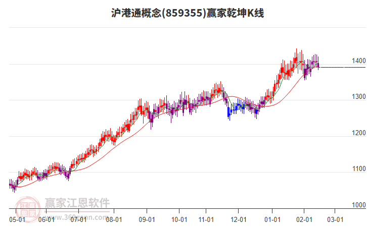 859355滬港通贏家乾坤K線工具