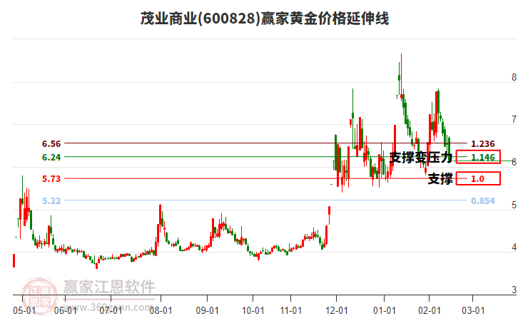 600828茂業(yè)商業(yè)黃金價格延伸線工具