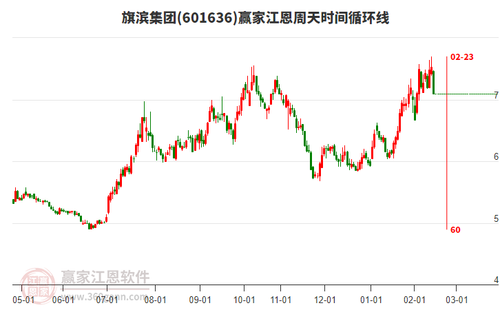 601636旗濱集團(tuán)江恩周天時(shí)間循環(huán)線工具 601636旗濱集團(tuán)江恩周天時(shí)間循環(huán)線工具