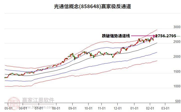 858648光通信贏家極反通道工具