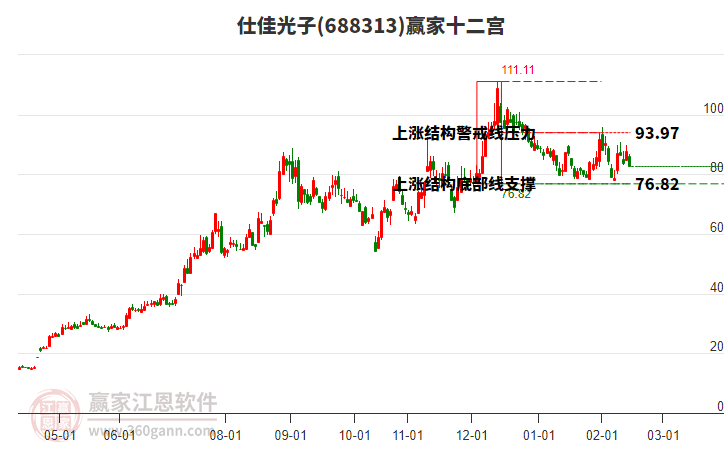 688313仕佳光子贏家十二宮工具