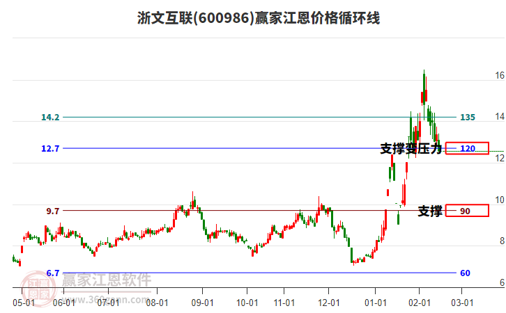600986浙文互聯(lián)江恩價(jià)格循環(huán)線工具 600986浙文互聯(lián)江恩價(jià)格循環(huán)線工具