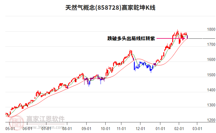 天然氣板塊到達贏家江恩空間重要支撐位，贏家工具展示3星降為0星處于空頭區(qū)域