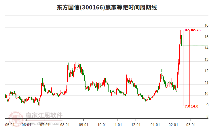 300166東方國(guó)信等距時(shí)間周期線工具 300166東方國(guó)信等距時(shí)間周期線工具