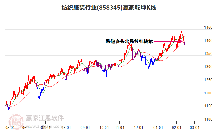858345紡織服裝贏家乾坤K線工具 858345紡織服裝贏家乾坤K線工具