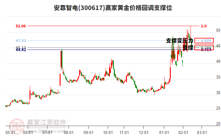 300617安靠智電黃金價格回調(diào)支撐位工具