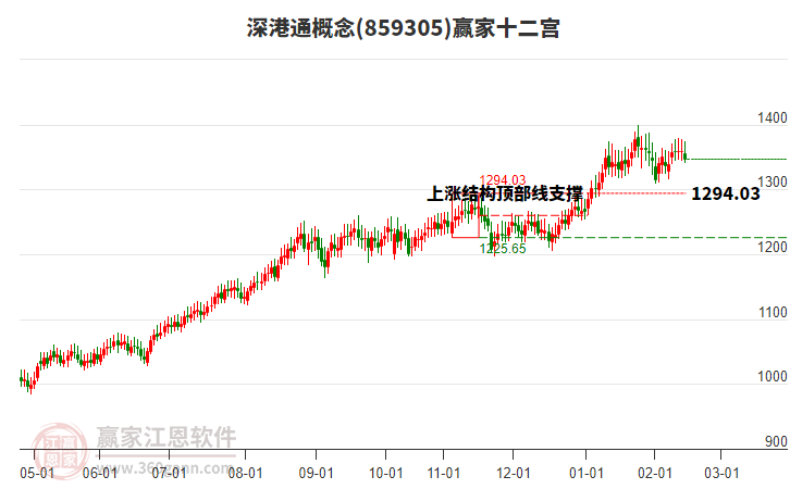 859305深港通贏家十二宮工具 859305深港通贏家十二宮工具