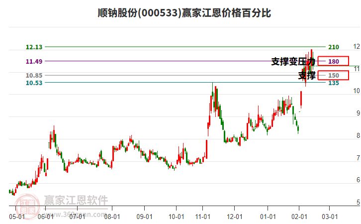 000533順鈉股份江恩價格百分比工具