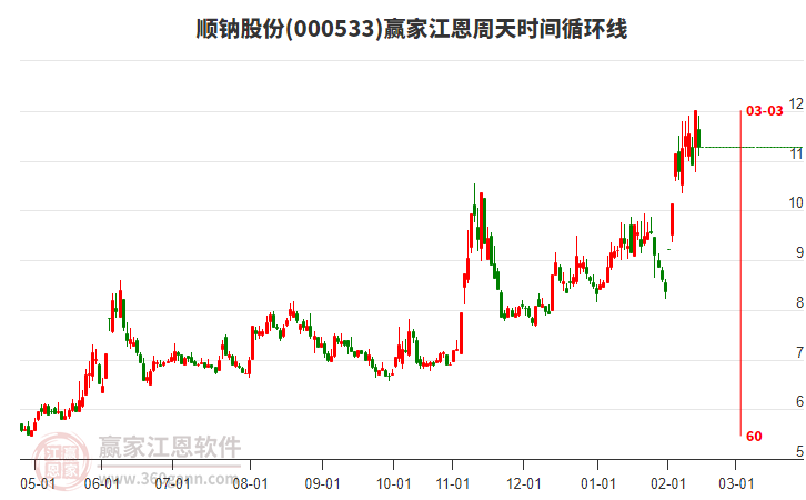 000533順鈉股份江恩周天時間循環(huán)線工具