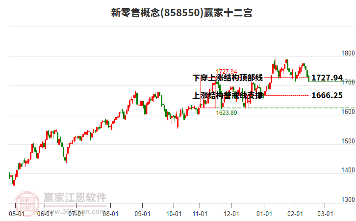 858550新零售贏家十二宮工具 858550新零售贏家十二宮工具