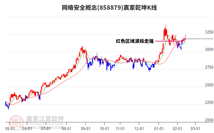 858879網(wǎng)絡(luò)安全贏家乾坤K線工具 858879網(wǎng)絡(luò)安全贏家乾坤K線工具