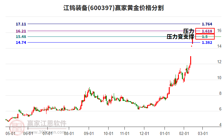 600397江鎢裝備黃金價格分割工具