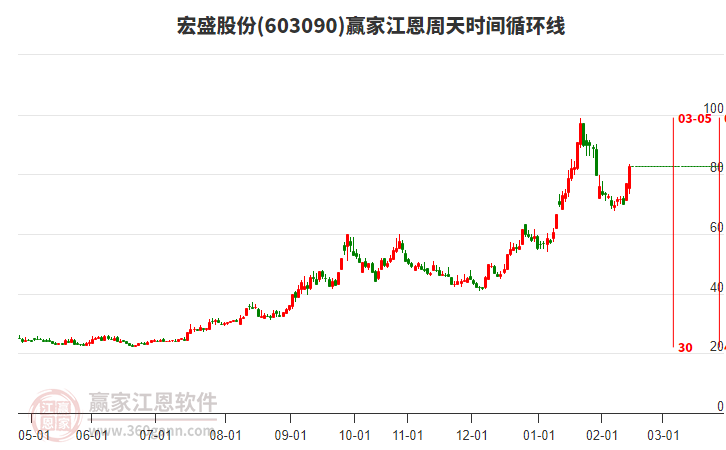 603090宏盛股份江恩周天時(shí)間循環(huán)線工具