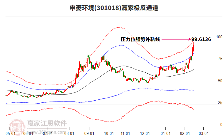 301018申菱環(huán)境贏家極反通道工具 301018申菱環(huán)境贏家極反通道工具