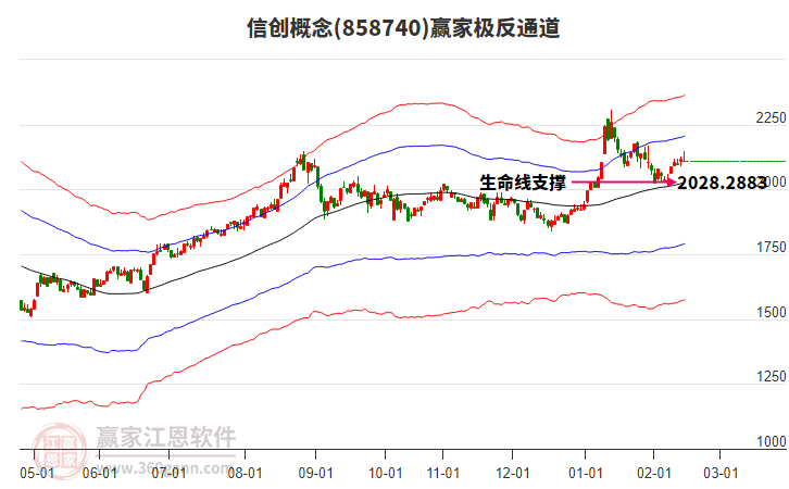 858740信創(chuàng)贏家極反通道工具