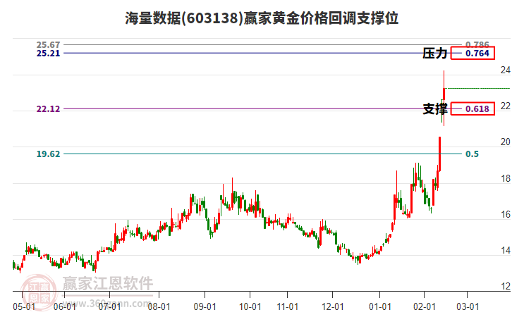 603138海量數(shù)據(jù)黃金價格回調(diào)支撐位工具