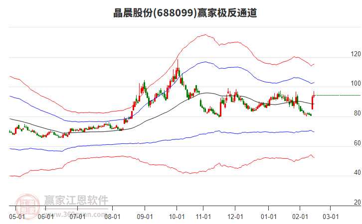 688099晶晨股份贏家極反通道工具