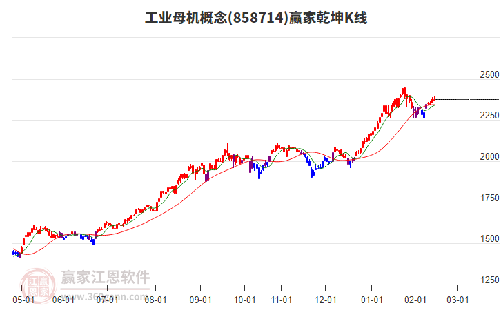 858714工業(yè)母機(jī)贏家乾坤K線工具 858714工業(yè)母機(jī)贏家乾坤K線工具