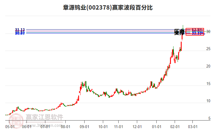 002378章源鎢業(yè)波段百分比工具 002378章源鎢業(yè)波段百分比工具