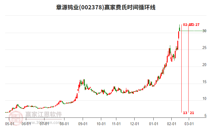 002378章源鎢業(yè)費(fèi)氏時間循環(huán)線工具 002378章源鎢業(yè)費(fèi)氏時間循環(huán)線工具