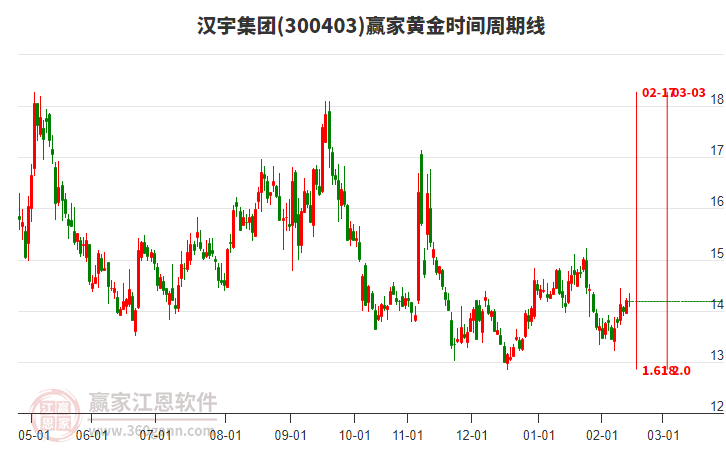 300403漢宇集團(tuán)黃金時(shí)間周期線工具 300403漢宇集團(tuán)黃金時(shí)間周期線工具
