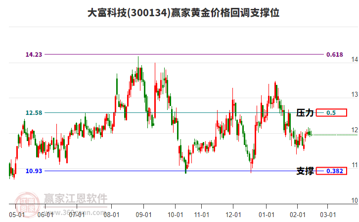 300134大富科技黃金價(jià)格回調(diào)支撐位工具