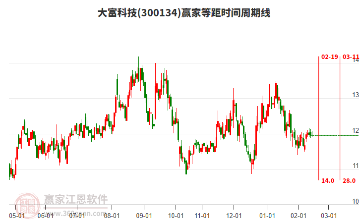 300134大富科技等距時(shí)間周期線工具