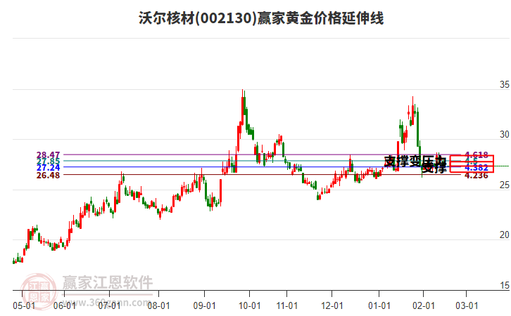 002130沃爾核材黃金價(jià)格延伸線工具