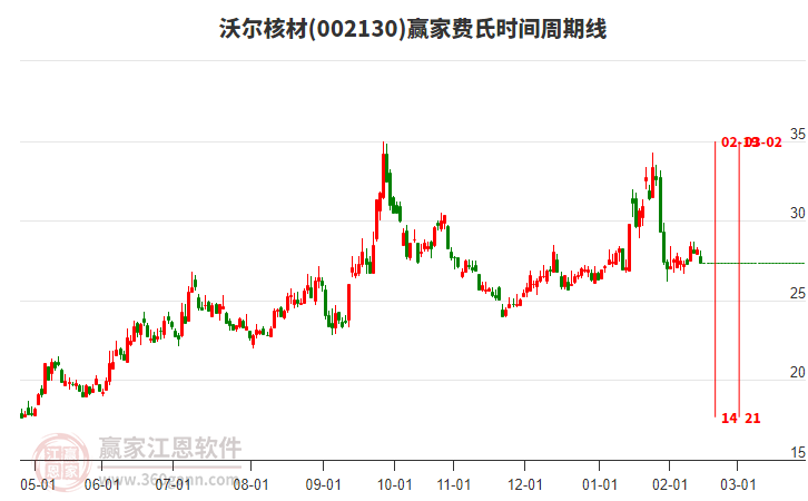 002130沃爾核材費(fèi)氏時(shí)間周期線工具