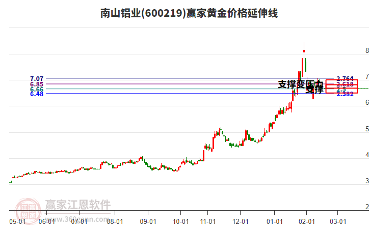 600219南山鋁業(yè)黃金價(jià)格延伸線工具
